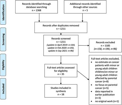 Estimates of Prevalence Rates of Cancer Patients With Children and Well-Being in Affected Children: A Systematic Review on Population-Based Findings